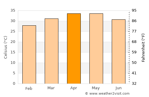 Tougan average temperature in April