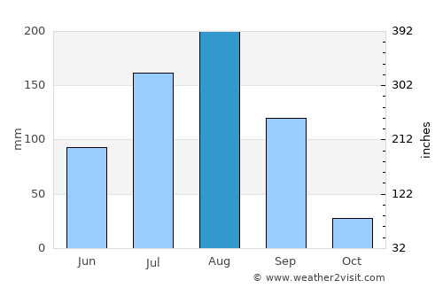 Tougan average rain in August