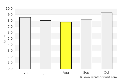 Tougan average rain in August
