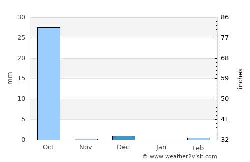 Tougan average rain in December