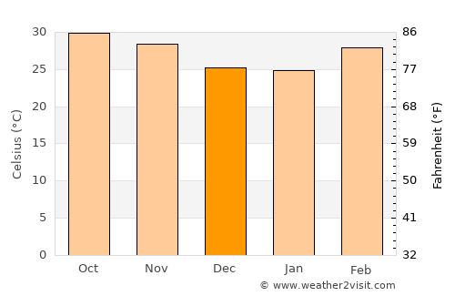 Tougan average temperature in December