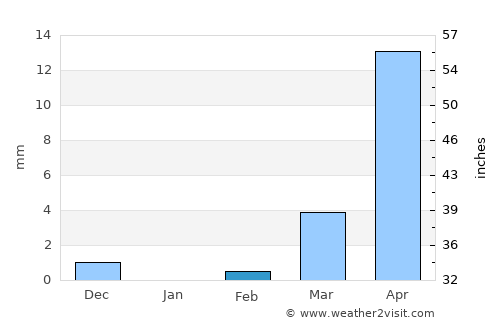 Tougan average rain in February