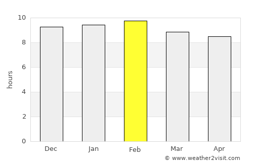 Tougan average rain in February