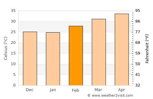 Tougan average temperature in February
