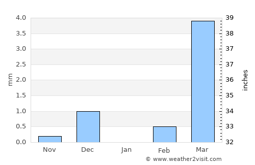 Tougan average rain in January