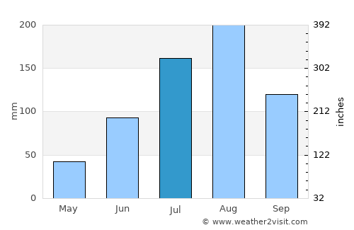 Tougan average rain in July