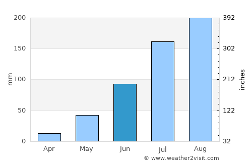Tougan average rain in June