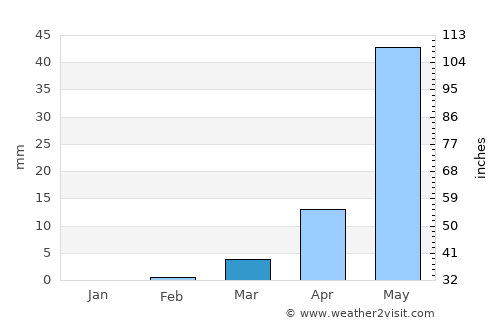 Tougan average rain in March