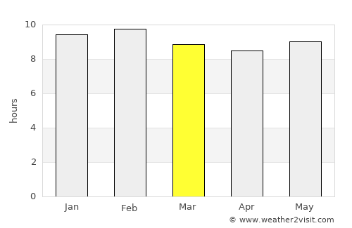 Tougan average rain in March