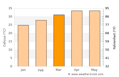 Tougan average temperature in March