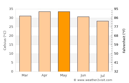 Tougan average temperature in May