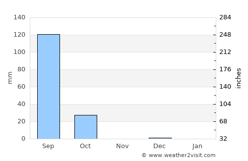 Tougan average rain in November