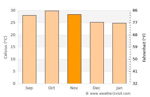 Tougan average temperature in November