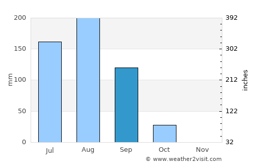 Tougan average rain in September