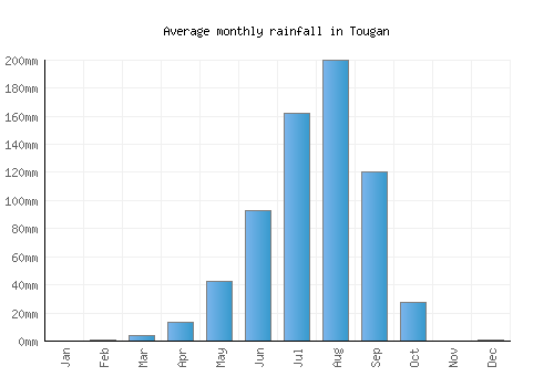 Tougan monthly rainfall chart (mm)