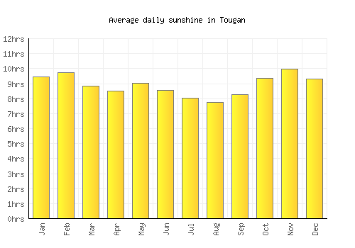 Tougan average daily sunshine chart