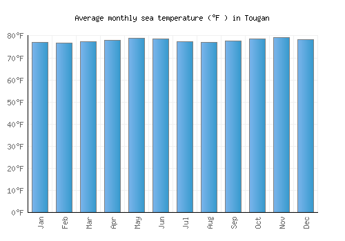 Tougan average sea temperature chart (Fahrenheit)