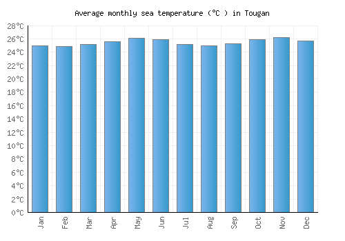 Tougan average sea temperature chart (Celsius)
