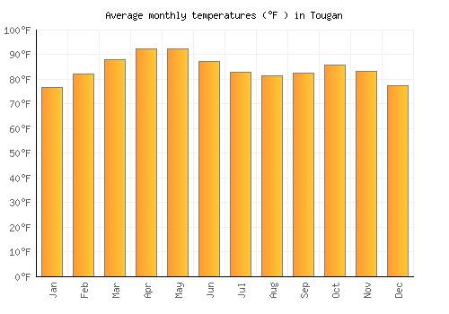 Tougan average temperature chart (Fahrenheit)