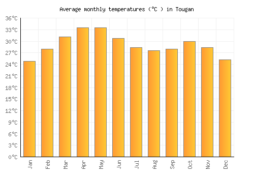 Tougan average temperature chart (Celsius)