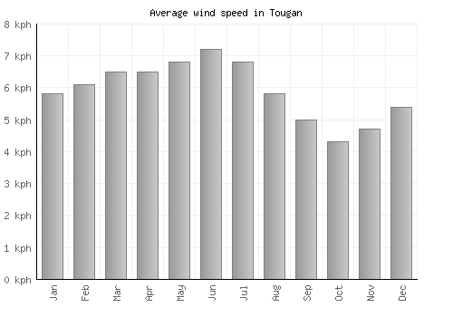 Tougan average winspeed by month (km/h)