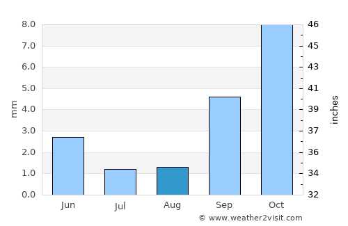 Touggourt average rain in August