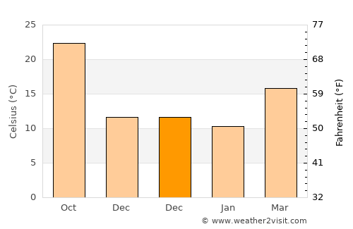 Touggourt average temperature in December