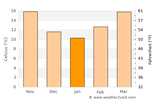 Touggourt average temperature in January