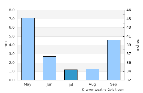Touggourt average rain in July