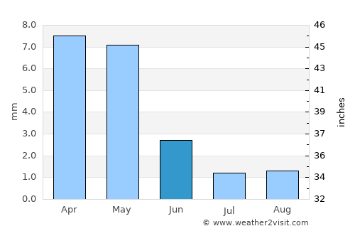 Touggourt average rain in June
