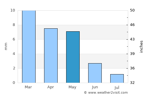 Touggourt average rain in May