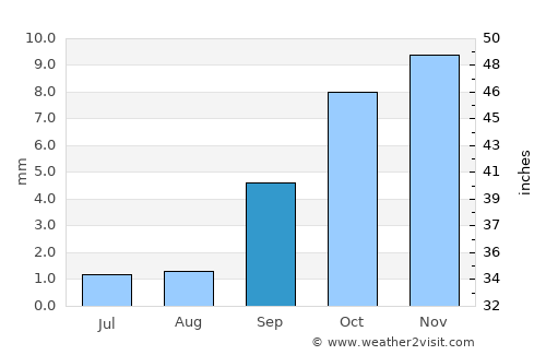 Touggourt average rain in September