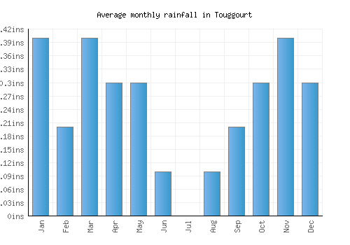 Touggourt monthly rainfall chart (inches)