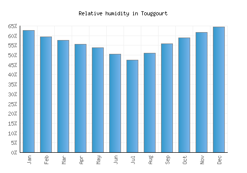 Touggourt relative humidity averages