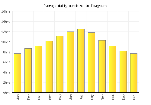 Touggourt average daily sunshine chart