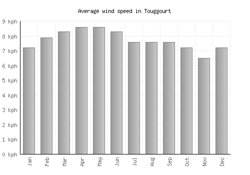 Touggourt average winspeed by month (km/h)