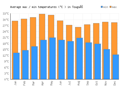 Tougué average minimum / maximum temperatures (Celsius)