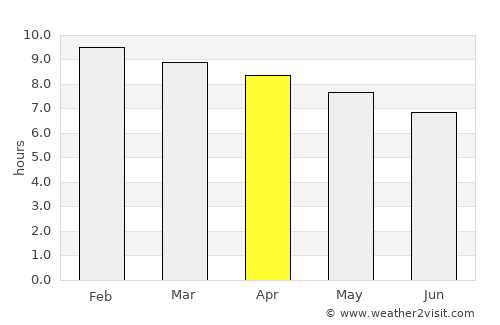 Tougué average rain in April