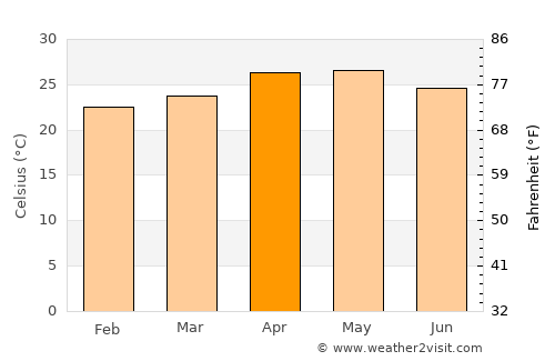 Tougué average temperature in April