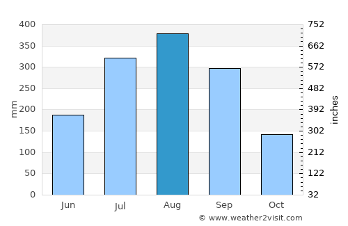 Tougué average rain in August