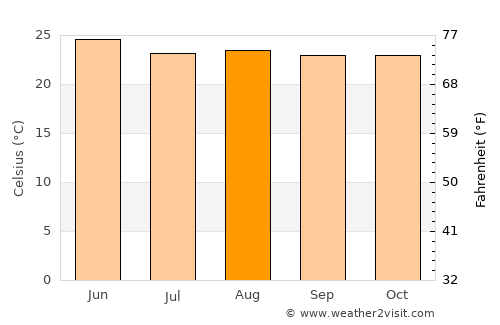 Tougué average temperature in August