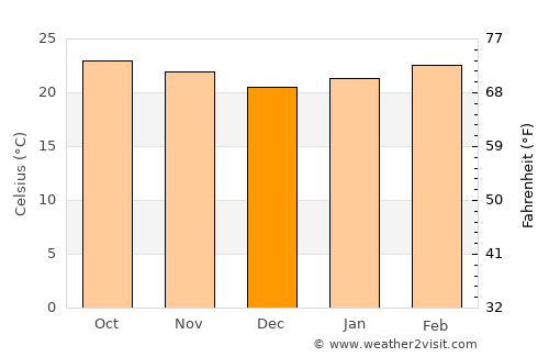 Tougué average temperature in December