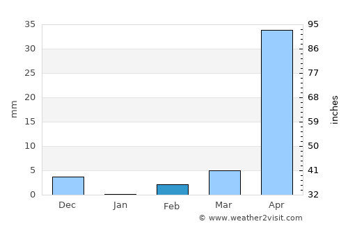 Tougué average rain in February