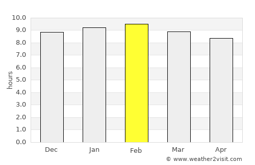 Tougué average rain in February