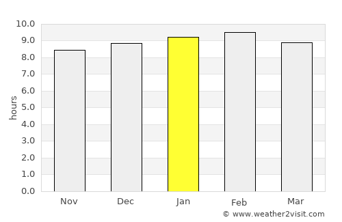 Tougué average rain in January