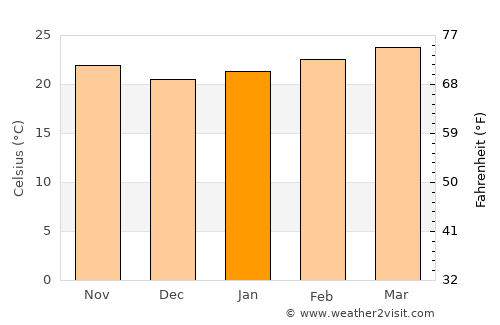 Tougué average temperature in January