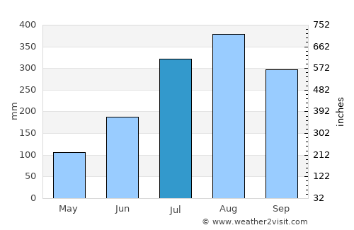 Tougué average rain in July