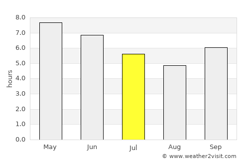 Tougué average rain in July