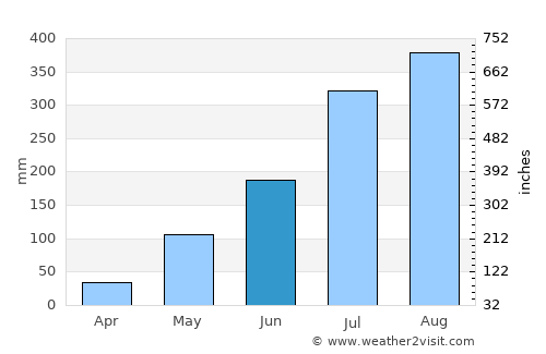 Tougué average rain in June