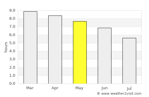Tougué average rain in May